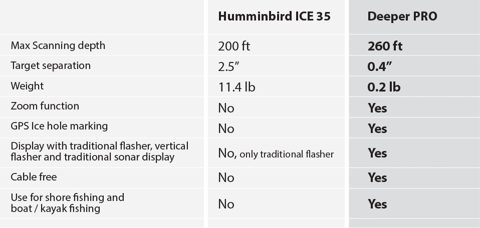 humminbird vs deeper comparison